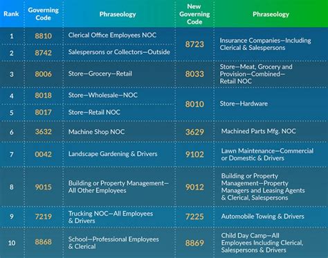 Workers Compensation Class Codes 